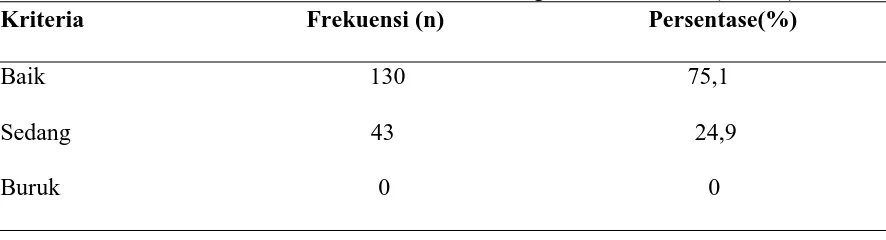 Tabel 5.4 Distribusi frekwensi dan persentasi kategori tentang pengetahuan ibu yang memiliki anak usia SD dalam mencegah penyakit kecacingan di Kelurahan Bandar Selamat Kecamatan Medan Tembung November 2009 (n= 173)
