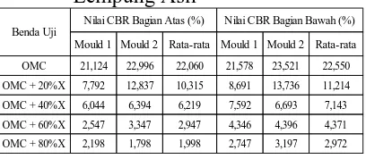 Tabel 5 Hasil Pengujian CBR Tanah Uji Lempung Asli 