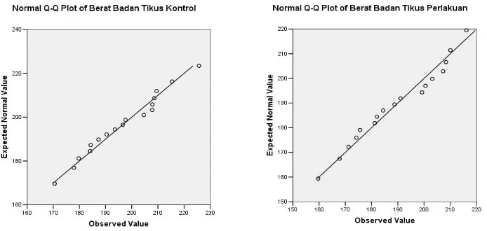Gambar 4. Distribusi Data Berat Badan Tikus Putih pada K I (kiri) dan K II (kanan) 