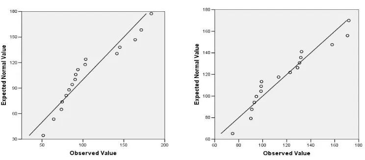 Gambar 6. Distribusi Data Kolesterol LDL Posttest pada K I (kiri) dan K II (kanan). 