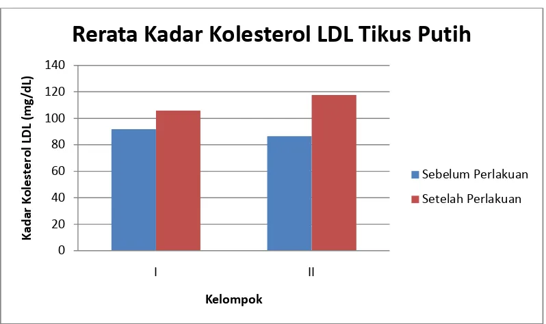 Gambar 7. Rerata Kadar Kolesterol LDL Tikus Putih sebelum dan setelah Perlakuan  