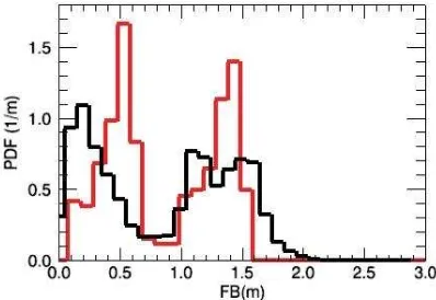 Figure 9. Statistics for ICESat (red) and HL (black) freeboards. 