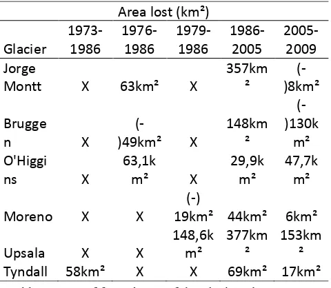 Table 1. Loss of frontal area of the glaciers due to retreat - 1973-2009. 