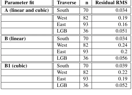 Table 1: RMS residual of individual least-squares ﬁts for eachtraverse route.