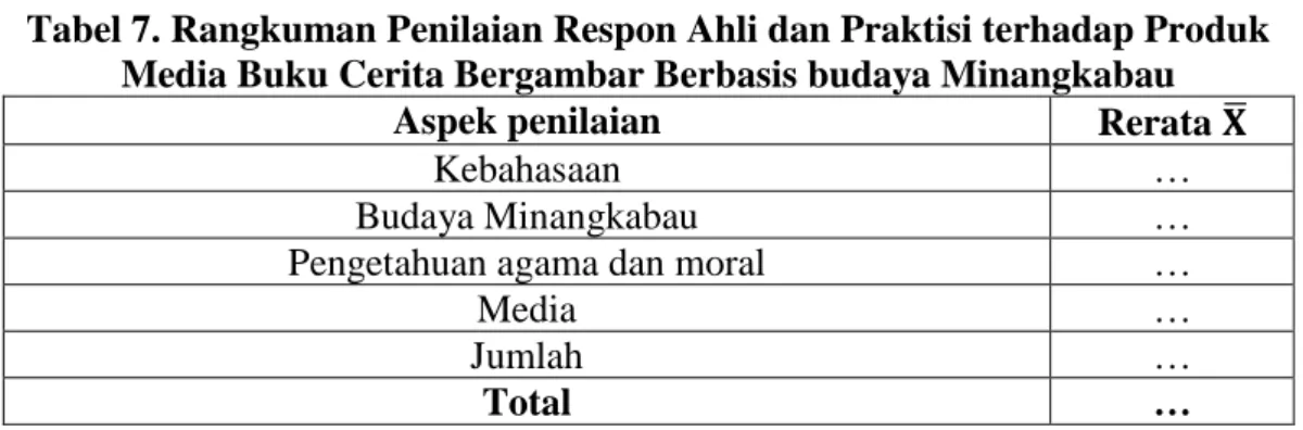 Tabel 7. Rangkuman Penilaian Respon Ahli dan Praktisi terhadap Produk  Media Buku Cerita Bergambar Berbasis budaya Minangkabau 