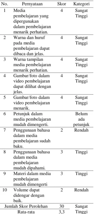 Tabel 1 Hasil Validasi Ahli Media 