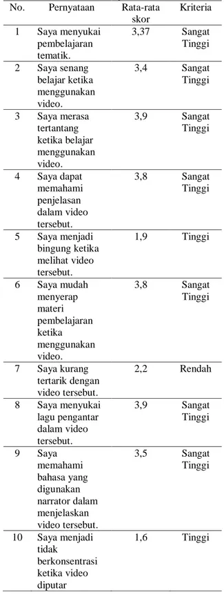 Tabel 2 hasil validasi uji coba media video  No.  Pernyataan  Rata-rata 