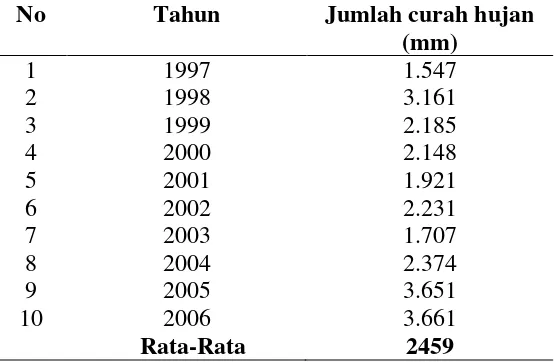 Tabel 1. Data curah hujan daerah sekitar Bandara Adi Sumarmo Boyolali (1997-2006) 