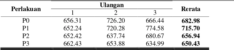 Tabel 4. Rerata konsumsi pakan domba lokal jantan selama penelitian (g/ekor/hr). 