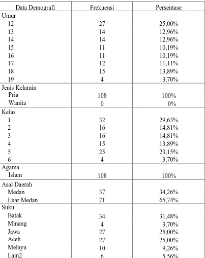 Tabel 1 Distribusi frekuensi dan persentase berdasarkan data demografi responden  