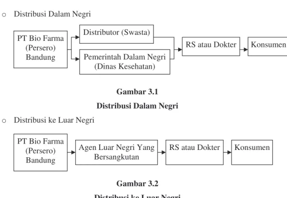 Gambar 3.1  Distribusi Dalam Negri  o  Distribusi ke Luar Negri 