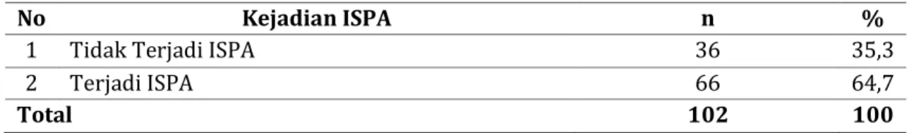 Tabel 4.  Kejadian ISPA di Wilayah Kerja Puskesmas Kota Wilayah Utara Kota Kediri 