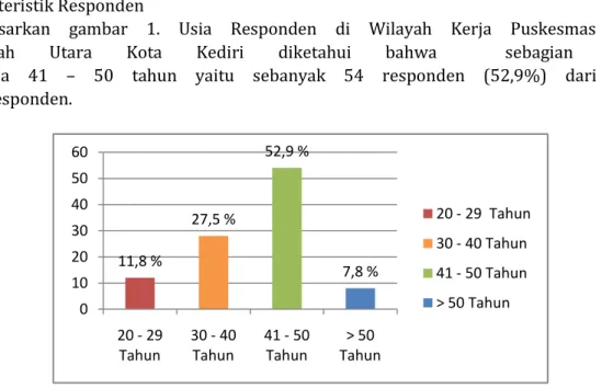 Gambar  1. Karakteristik Responden Berdasarkan Usia di Wilayah Kerja Puskesmas Kota  Wilayah Utara Kota Kediri  