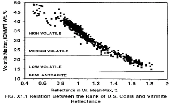 Gambar 2.2 Grafik Hubungan antara Volatile Matter dan Vitrinite