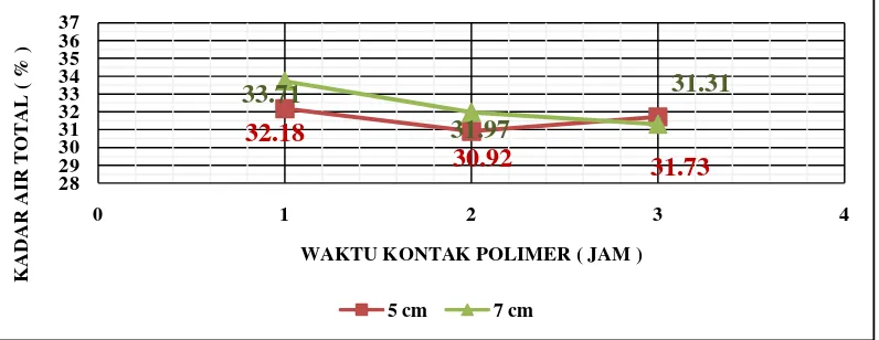 Gambar 4.1 Grafik Pengaruh Waktu Kontak Polimer Terhadap Kadar Air Total Batubara