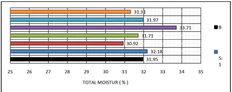 Gambar 4.2 Grafik Perbandingan Kualitas Batubara Sebelum Perlakuan vs BatubaraSesudah Perlakuan terhadap Kadar Air Total Batubara