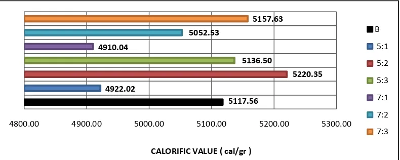 Gambar 4.4 Grafik Pengaruh Waktu Kontak Polimer Terhadap Nilai Kalori Batubara( adb )