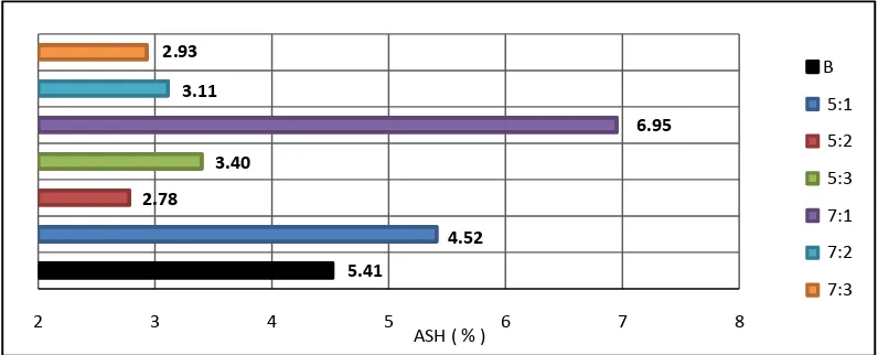 Gambar 6.7 Grafik Perbandingan Kualitas Batubara Sebelum Perlakuan vs BatubaraSesudah Perlakuan terhadap Kadar Abu Batubara