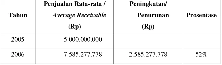 Tabel 3.  Deskripsi Data Penjualan Bersih Kredit PT Obor Sewu Mandiri tahun 2005-2007 