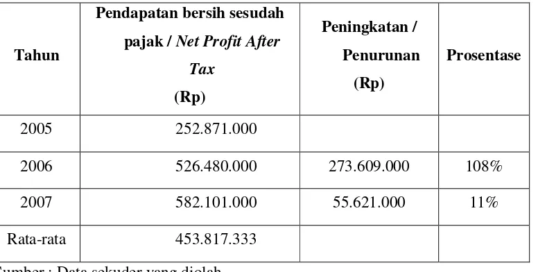 Tabel 6.  Deskripsi Data Pendapatan Bersih Sesudah Pajak PT Obor Sewu Mandiri tahun 2005-2007 