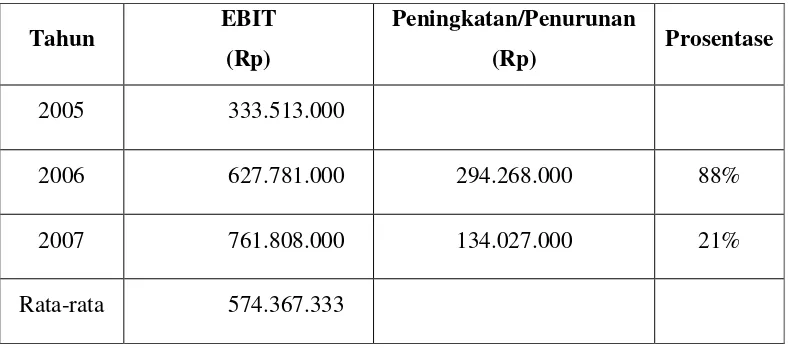 Tabel 7.  Deskripsi Data Penjualan Bersih PT Obor Sewu Mandiri tahun 2005-2007 