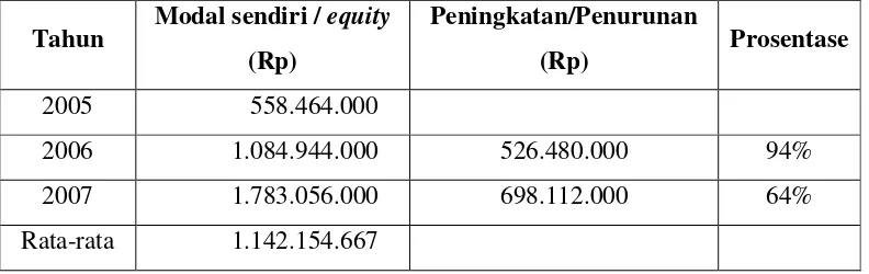 Tabel 11.  Deskripsi Data Total Asset PT Obor Sewu Mandiri tahun 2005-2007 