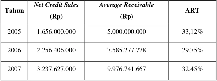 Tabel 12.  Analisis Days Sales Outstanding PT Obor Sewu Mandiri tahun 2005-2007 