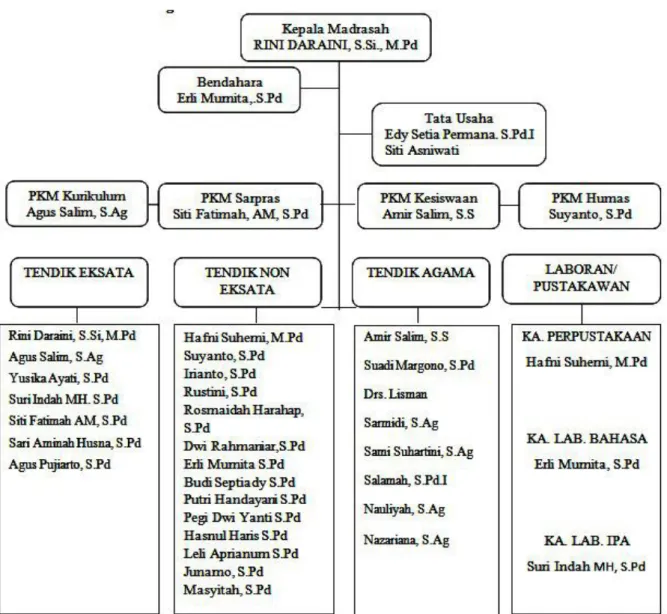 Gambar 4.2 Struktur Organisasi MTs. Darul Ilmi Batang kuis. 