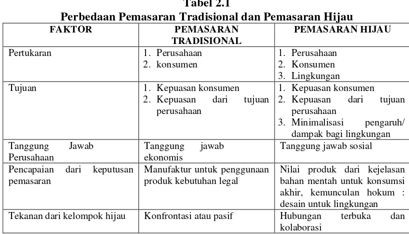 Tabel 2.1 Perbedaan Pemasaran Tradisional dan Pemasaran Hijau 