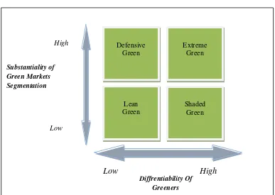 Gambar 2.1 Strategi Green Marketing Matrix 