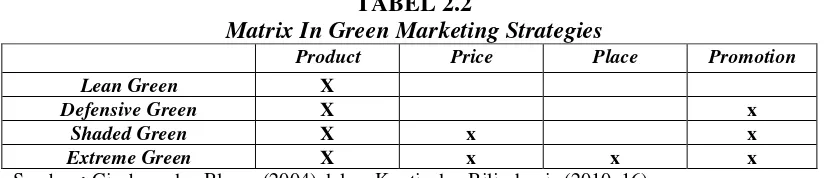 TABEL 2.2 Matrix In Green Marketing Strategies 