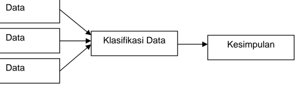 Gambar 1. Model strategi analisis deskriptif kualitatif Data  Sumber : Bungin (2003;290)