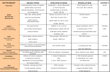 Table 1: Main characteristics and applications of each instrument on board SAC-D/ AQUARIUS