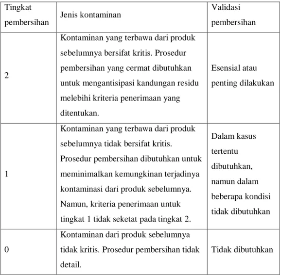 Tabel 2.1. Tingkat prosedur pembersihan (APIC, 2000)  Tingkat 