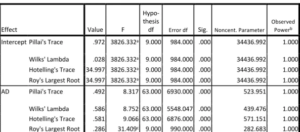 Tabel 10 : Levene’s Tests 