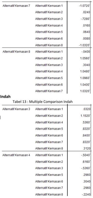 Tabel 12 : Multiple Comparison Unik 