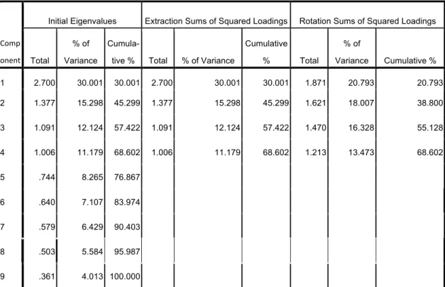 Tabel 3: Total Variance 
