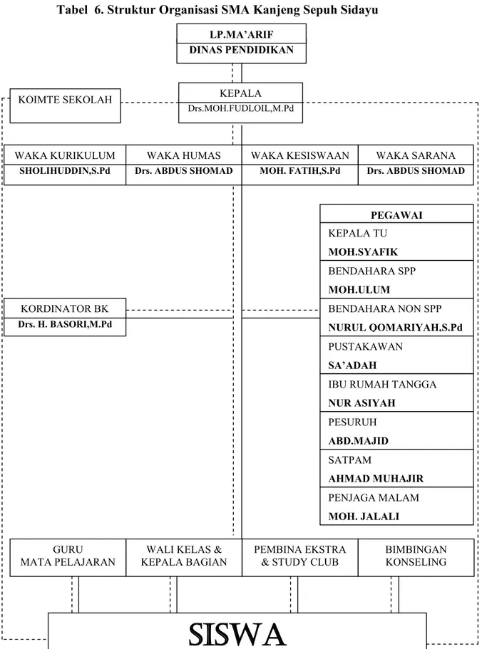 Tabel  6. Struktur Organisasi SMA Kanjeng Sepuh Sidayu 