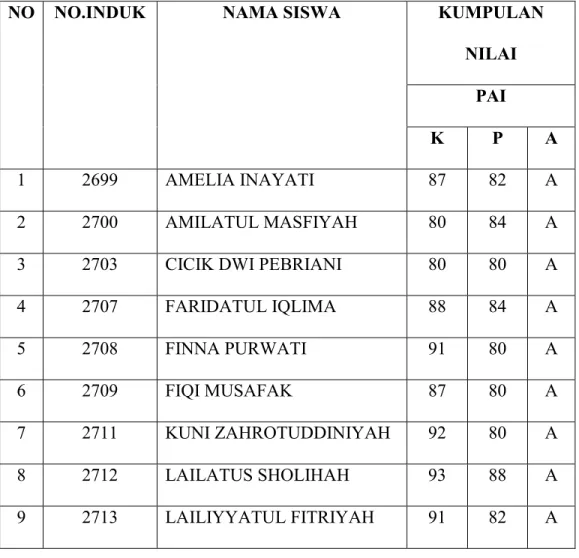 Tabel 8. Data Prestasi Siswa Bid.Studi PAI Kelas XI Alam 