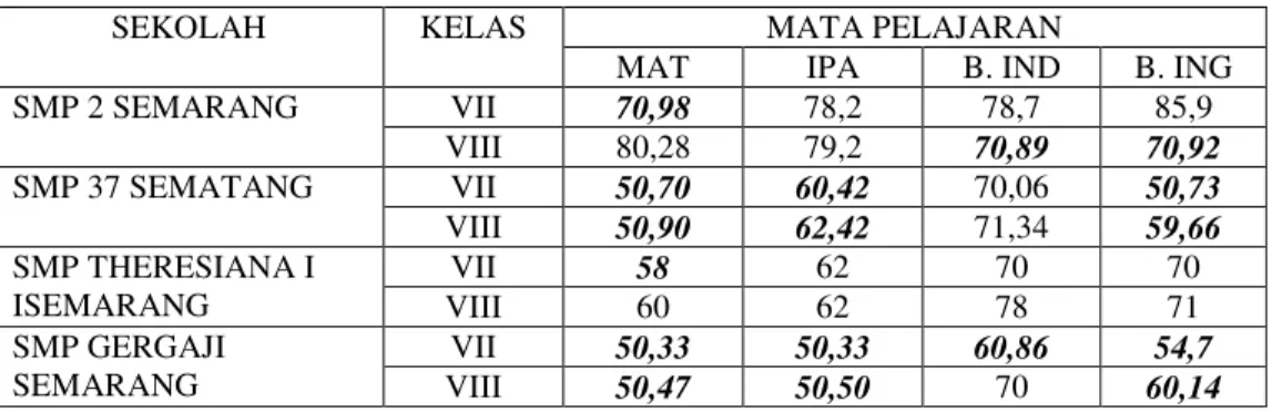 Tabel 2. Pencapaian Rata-Rata Nilai Siswa dengan Kurikulum KTSP 