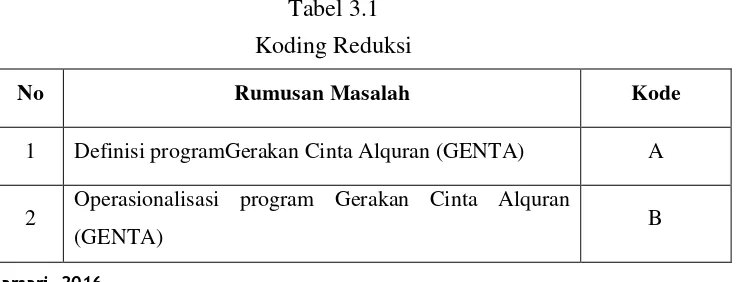 Tabel 3.1 Koding Reduksi 