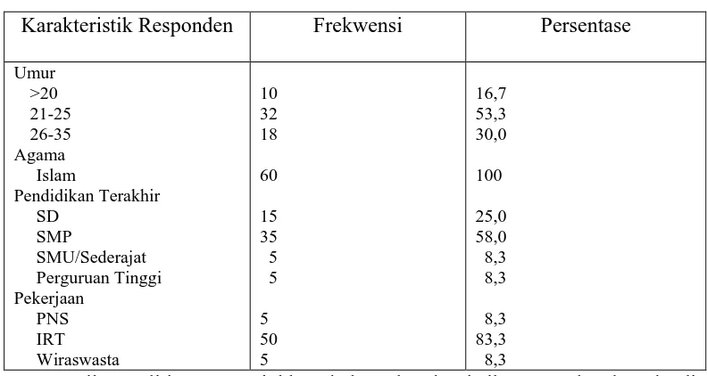 Tabel 5.1 Distribusi frekwensi dan persentase karakteristik responden tentang persepsi ibu tentang perawatan bayi baru lahir di Kecamatan Sosa Kabupaten Padang Lawas Juni 2010 (n=60) 