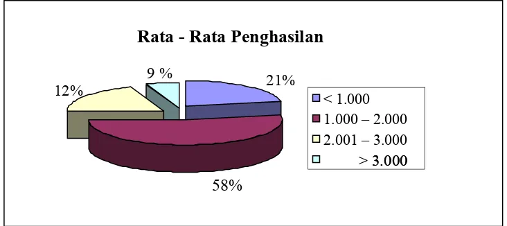Tabel 4.5. Penghasilan Rata – Rata Perbulan Responden di Kecamatan Jebres     Tabel 4.5