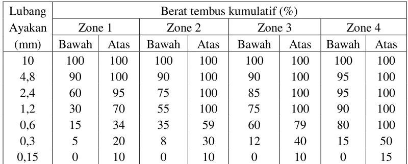 Tabel 2.1. Gradasi agregat halus