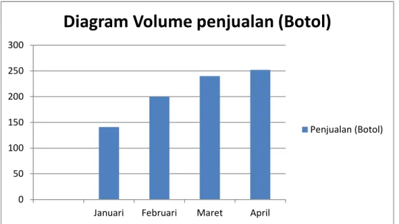 Diagram Volume Penjualan Minyak Kutus-Kutus Bulan Januari-April 2019 