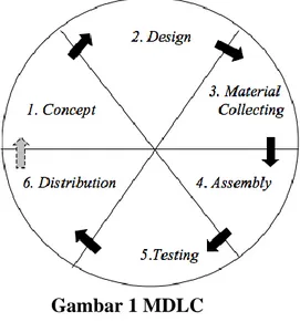 Gambar 1 MDLC  1.  Concept 