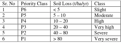 Table 1.  Soil Loss Categories according to Average Annual Soil Loss 