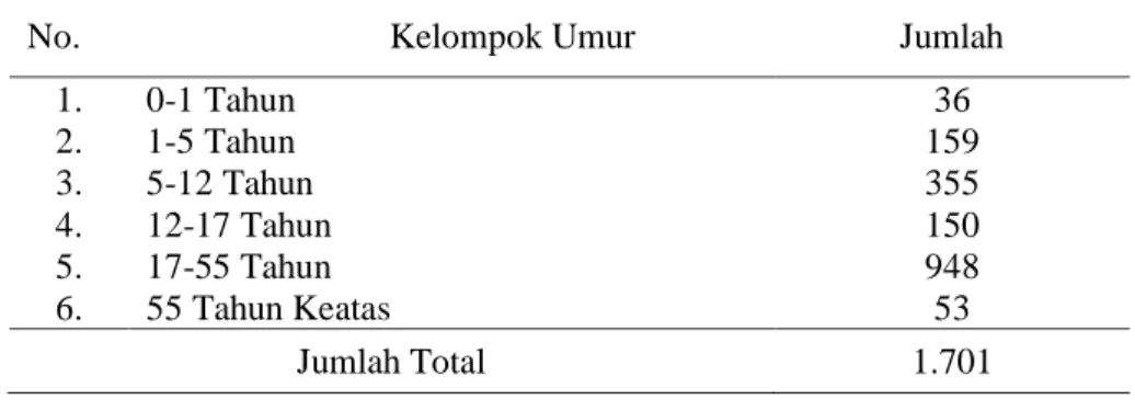 Tabel 2 Jumlah Penduduk Kampung Yellu Dilihat dari Kelompok  Umur 