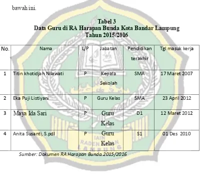 Tabel 3 Data Guru di RA Harapan Bunda Kota Bandar Lampung 