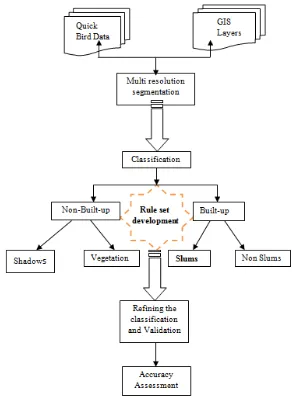 Figure 2 Flow Chart showing the methodology 